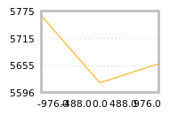 Impact of return on liquidity tomorrow