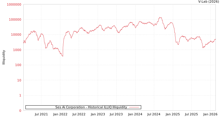 graph of Ses Ai Corporation ILLIQ-HIST