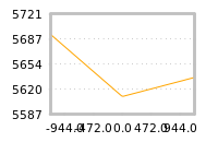 Impact of return on liquidity tomorrow