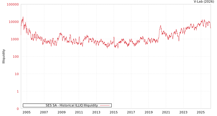 graph of SES SA ILLIQ-HIST