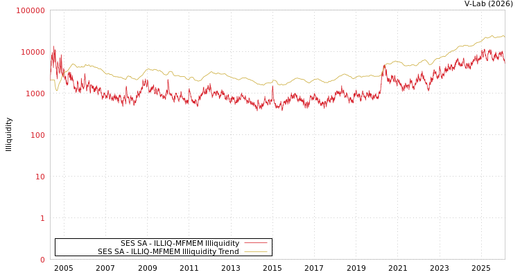graph of SES SA ILLIQ-MFMEM