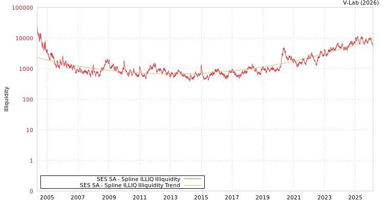 graph of SES SA ILLIQ-SMEM