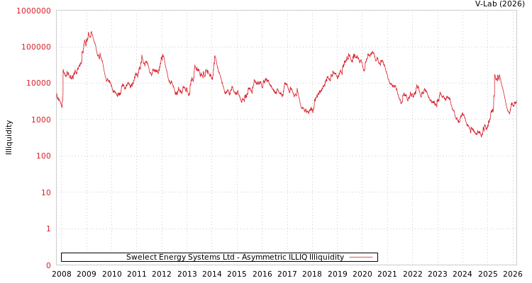 graph of Swelect Energy Systems Ltd ILLIQ-AMEM