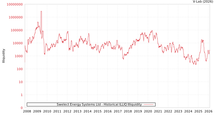 graph of Swelect Energy Systems Ltd ILLIQ-HIST