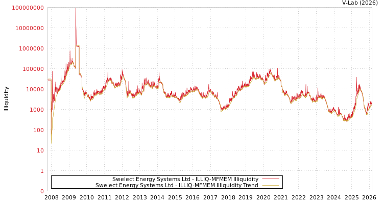 graph of Swelect Energy Systems Ltd ILLIQ-MFMEM