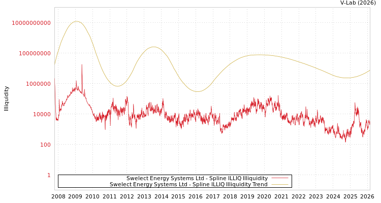graph of Swelect Energy Systems Ltd ILLIQ-SMEM
