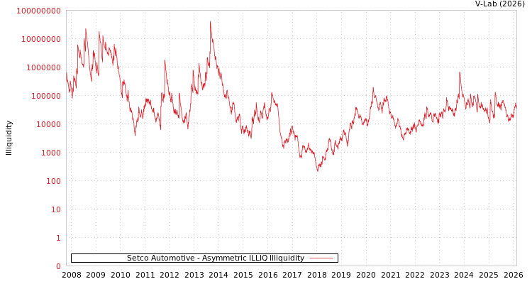 graph of Setco Automotive ILLIQ-AMEM
