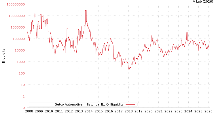 graph of Setco Automotive ILLIQ-HIST