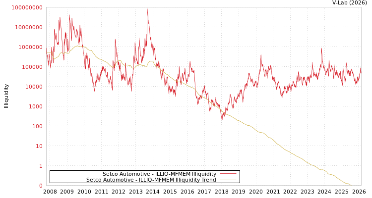 graph of Setco Automotive ILLIQ-MFMEM