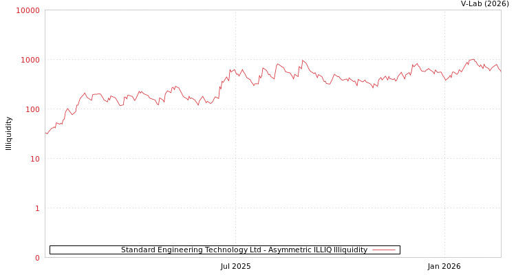 graph of Standard Engineering Technology Ltd ILLIQ-AMEM