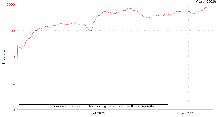 graph of Standard Engineering Technology Ltd ILLIQ-HIST
