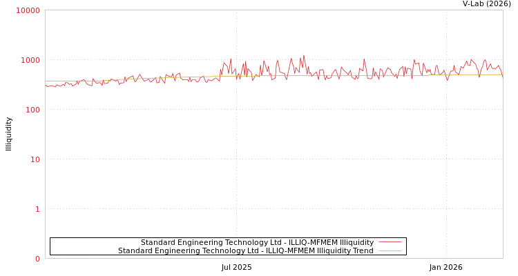 graph of Standard Engineering Technology Ltd ILLIQ-MFMEM