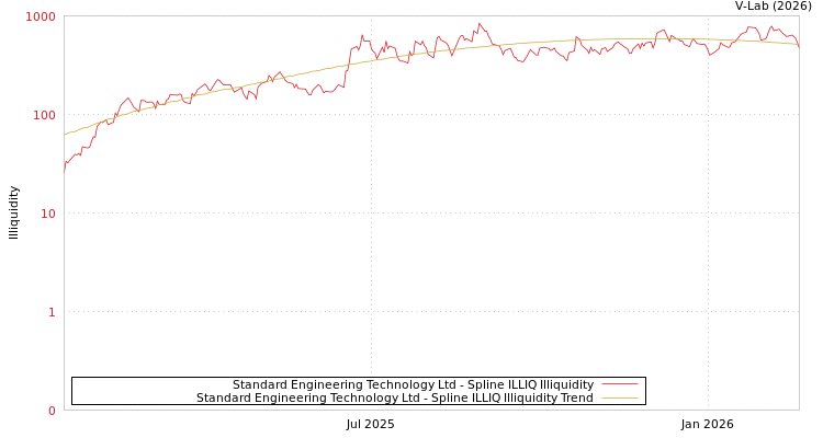 graph of Standard Engineering Technology Ltd ILLIQ-SMEM