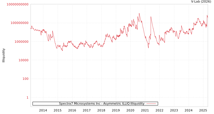 graph of Spectra7 Microsystems Inc ILLIQ-AMEM
