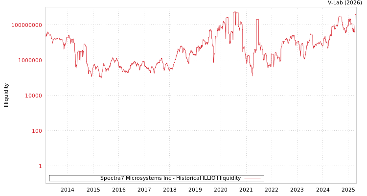 graph of Spectra7 Microsystems Inc ILLIQ-HIST
