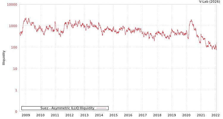 graph of Suez ILLIQ-AMEM
