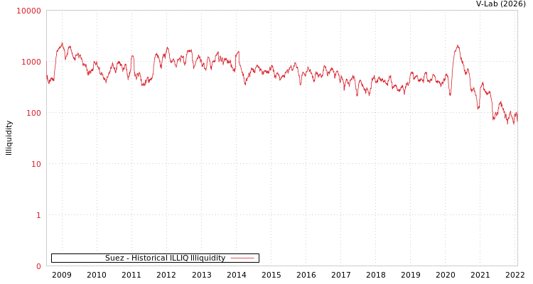 graph of Suez ILLIQ-HIST