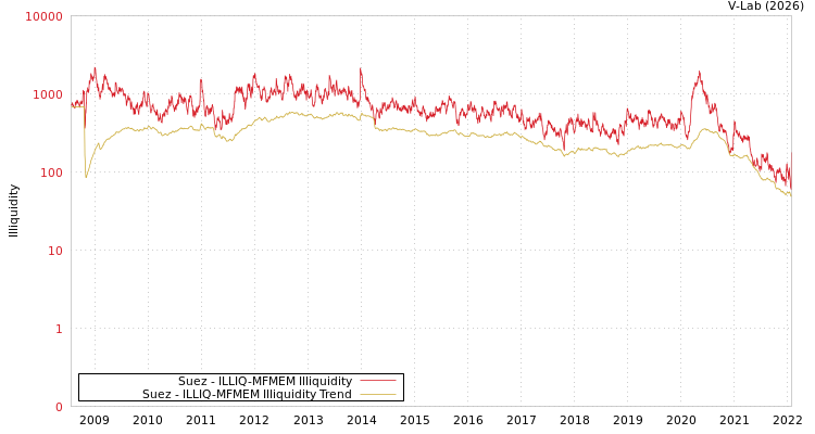 graph of Suez ILLIQ-MFMEM