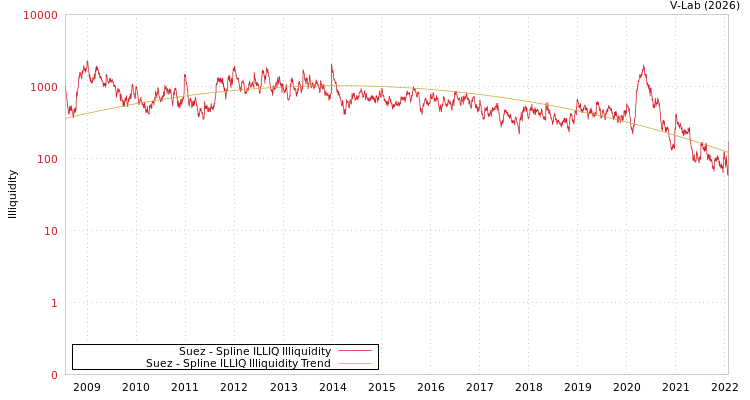 graph of Suez ILLIQ-SMEM