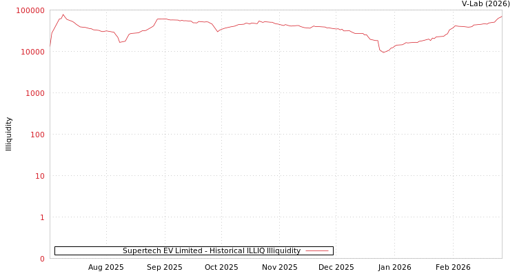 graph of Supertech EV Limited ILLIQ-HIST