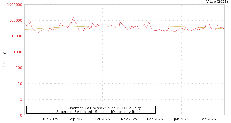 graph of Supertech EV Limited ILLIQ-SMEM