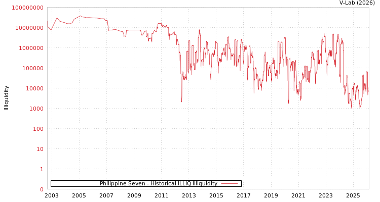 graph of Philippine Seven ILLIQ-HIST