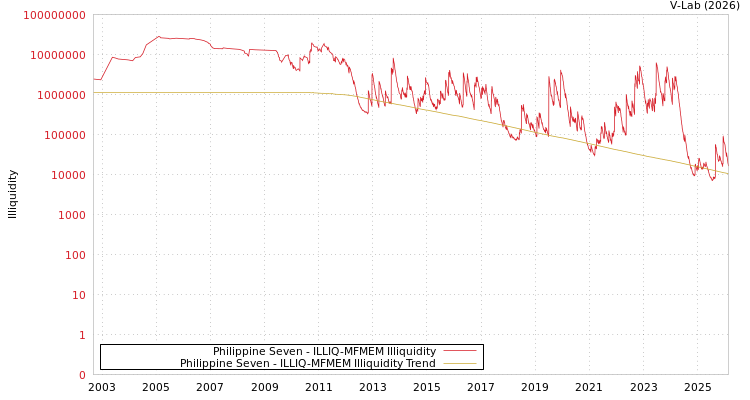 graph of Philippine Seven ILLIQ-MFMEM