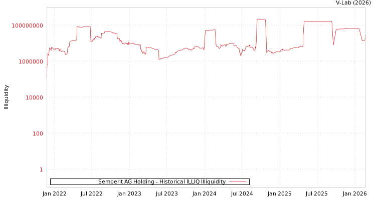 graph of Semperit AG Holding ILLIQ-HIST