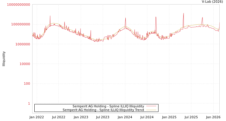 graph of Semperit AG Holding ILLIQ-SMEM