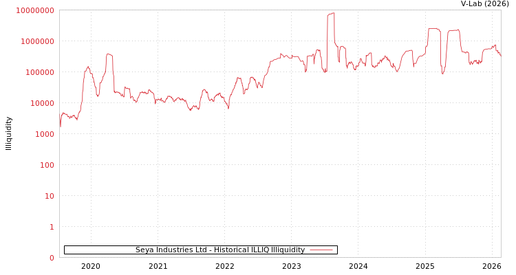 graph of Seya Industries Ltd ILLIQ-HIST
