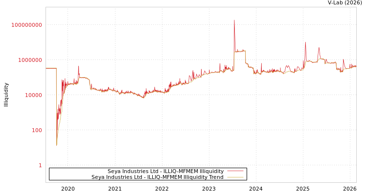 graph of Seya Industries Ltd ILLIQ-MFMEM