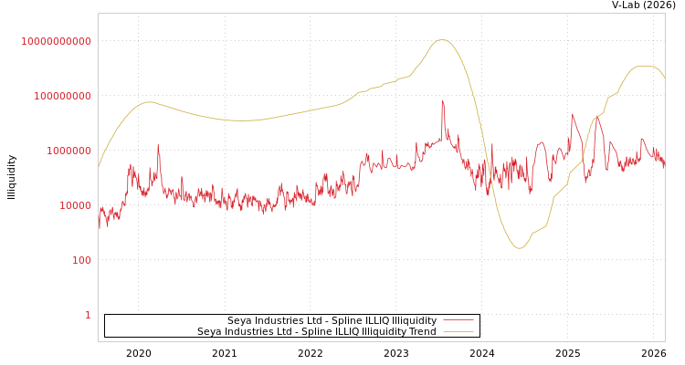 graph of Seya Industries Ltd ILLIQ-SMEM