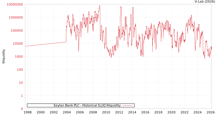 graph of Seylan Bank PLC ILLIQ-HIST