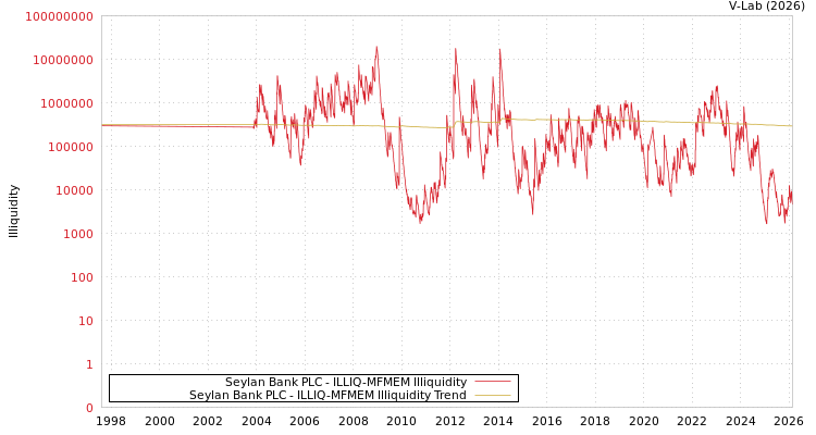 graph of Seylan Bank PLC ILLIQ-MFMEM