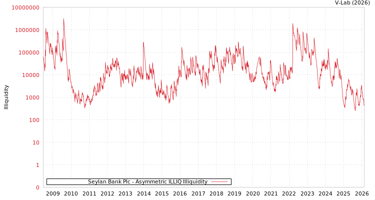 graph of Seylan Bank Plc ILLIQ-AMEM