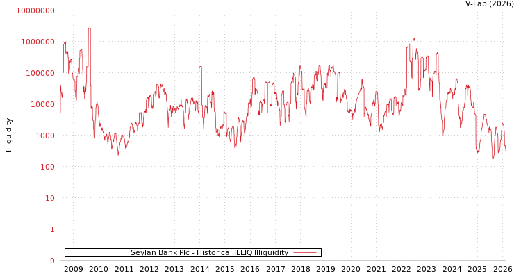 graph of Seylan Bank Plc ILLIQ-HIST
