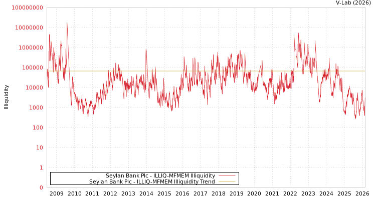 graph of Seylan Bank Plc ILLIQ-MFMEM