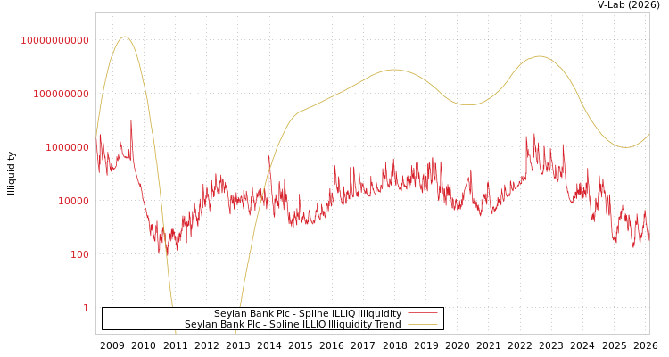 graph of Seylan Bank Plc ILLIQ-SMEM