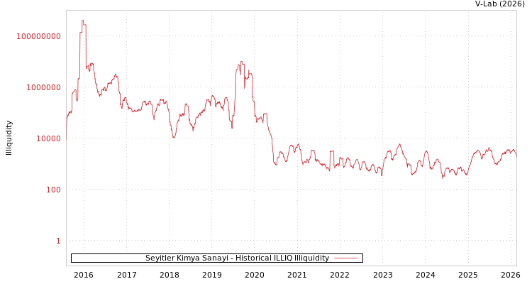 graph of Seyitler Kimya Sanayi ILLIQ-HIST