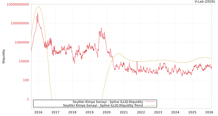 graph of Seyitler Kimya Sanayi ILLIQ-SMEM