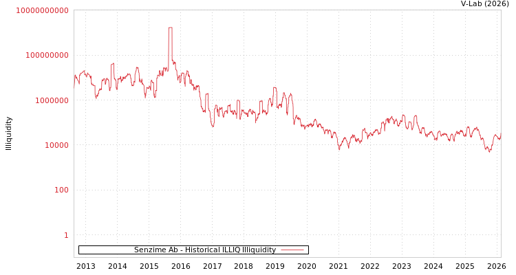 graph of Senzime Ab ILLIQ-HIST