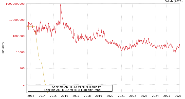 graph of Senzime Ab ILLIQ-MFMEM