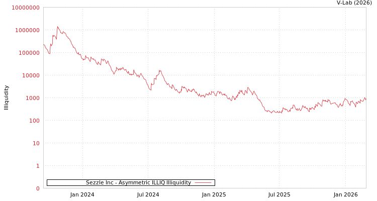 graph of Sezzle Inc ILLIQ-AMEM