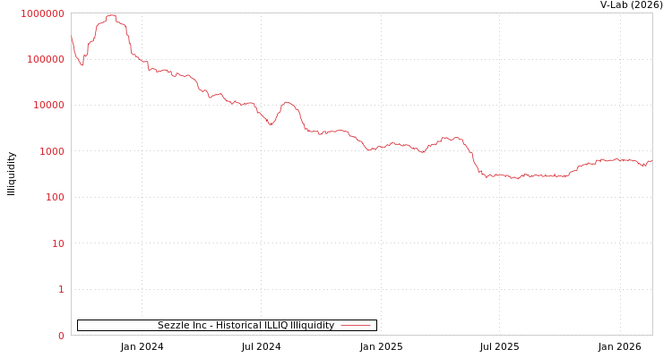 graph of Sezzle Inc ILLIQ-HIST