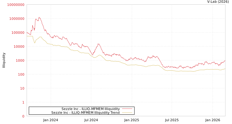 graph of Sezzle Inc ILLIQ-MFMEM