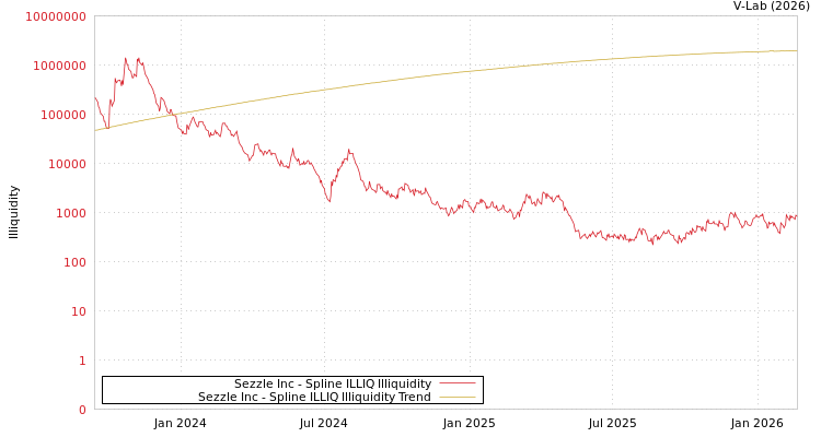 graph of Sezzle Inc ILLIQ-SMEM