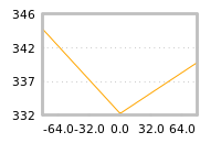 Impact of return on liquidity tomorrow