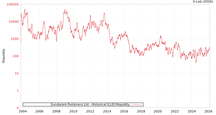 graph of Sundaram Fasteners Ltd ILLIQ-HIST
