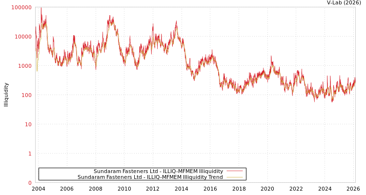 graph of Sundaram Fasteners Ltd ILLIQ-MFMEM