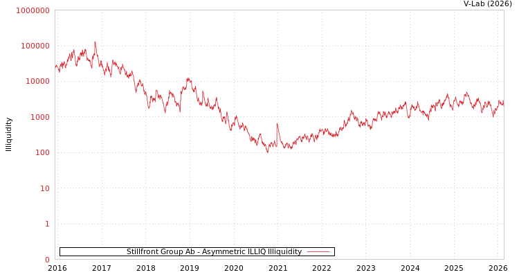 graph of Stillfront Group Ab ILLIQ-AMEM